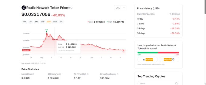 The image shows a screenshot of a website called "Rio Network", which appears to be related to cryptocurrency or real-world asset tokenization, as indicated by the caption provided. The website has a lot of information displayed about the crypto market, including price data and charts. The image also includes text that reads "$RIO is part of the growing RWA narrative in crypto. As real-world asset tokenization gains momentum, more attention is flowing into this sector. Realio continues to build, and increasing interest in RWA is bringing $RIO further into focus". This suggests that there might be a connection between the image and the post about RWA or cryptocurrency on social media platforms.