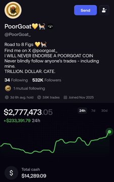 The screenshot displays trader PoorGoat's (@PoorGoat_) X profile, which shows a portfolio value of $2,777,473.05 with a 24-hour gain of +$233,391.79, aligning with the post noting his $233,000 reversal and recovery in the past 24 hours.