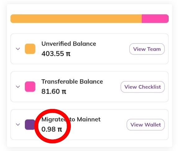 A digital wallet interface displays three balance categories: an Unverified Balance of 403.55 π (View Team), a Transferable Balance of 81.60 π (View Checklist), and a Migrated to Mainnet balance of 0.98 π (View Wallet), with the "0.98 π" figure circled in red to highlight that the migration process is nearly complete. The image directly illustrates the post's announcement that Pioneers who have received 0.98 $PI in their wallet can expect their migration to occur imminently.