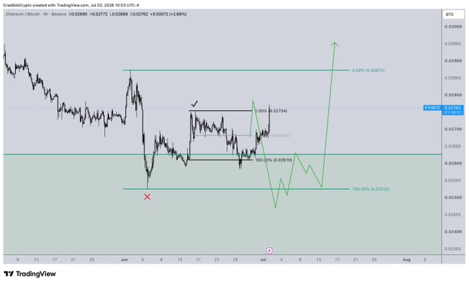 The image shows an ETH/BTC 4-hour chart with a projected path indicating a drop below 0.02610 (range low) toward 0.02525, followed by an expansion back above the 0.02872 range high, visually illustrating the post's expectation of further downside before a major move higher.