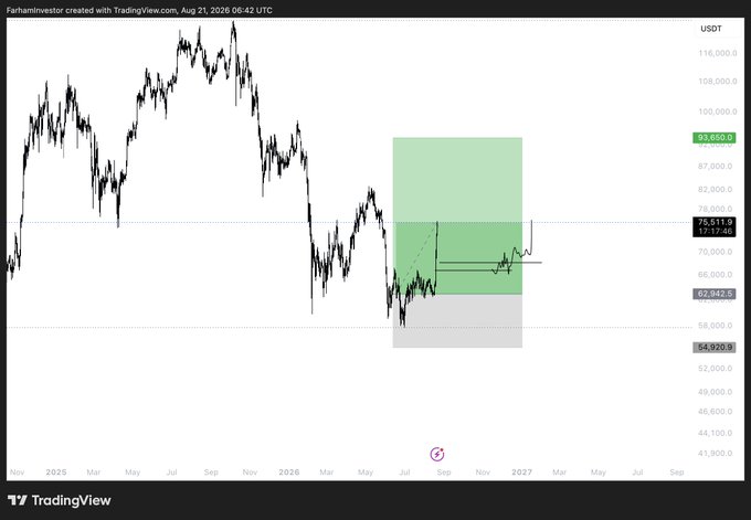A TradingView chart of Bitcoin (USD) on the daily timeframe shows price currently around $75,611, with the trader plotting a profit-taking zone (green) after a 20% rally from ~$62,942, anticipating a retrace toward the $67,000 level before re-entering.