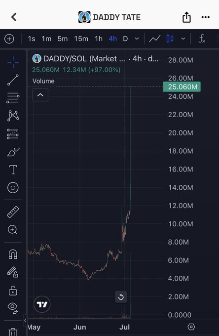 A TradingView chart for the DADDY/SOL memecoin ticker displays a dramatic price surge, up 97% to 12.34M with 25.060M in volume over a 4-hour timeframe, supporting the post's call to "send $daddy" with visible exponential growth from May through July.