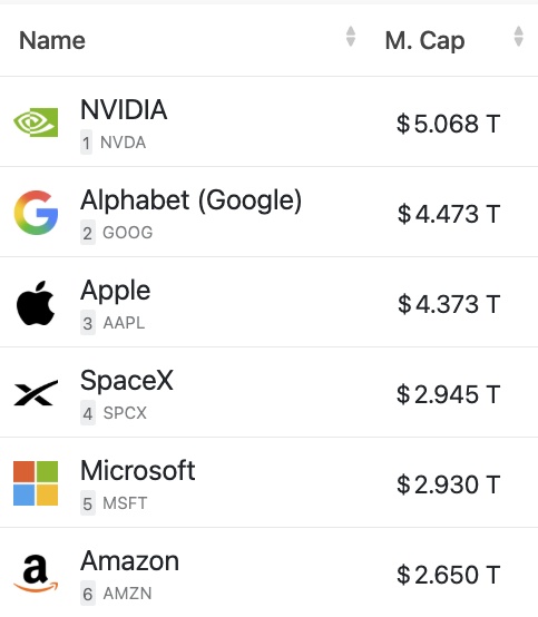 The image shows a phone screen with several columns of text displaying logos for various companies. The topmost column contains names of technology companies such as Google, Apple, Microsoft, Amazon, and Space X, while the bottom right corner displays prices for these companies in US dollars. These details are related to a post that states, "Bruh...this is not normal. In the last 24 hours, $SPCX has overtaken 
$TSM ... $AMZN and $MSFT to become the 4th largest company globally." The content of this post seems to be discussing the market value or popularity of different tech companies in recent days.