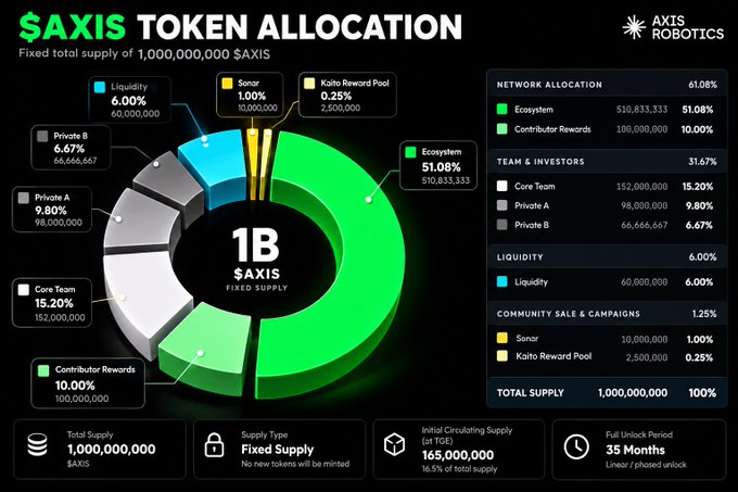 Infographic titled '$AXIS TOKEN ALLOCATION' by Axis Robotics, showing a fixed total supply of 1,000,000,000 $AXIS distributed across Ecosystem (51.08%), Core Team (15.20%), Private A (9.80%), Private B (6.67%), Liquidity (6.00%), Contributor Rewards (10.00%), and other categories.