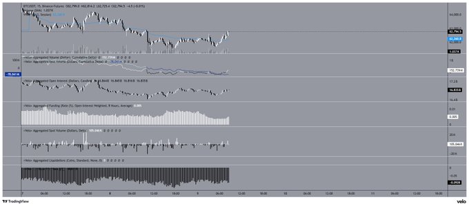 A TradingView chart for BTCUSDT on the Perpetual Futures pair (Binance) showing a recent bounce to 102,764 with multiple technical indicators (RSI, Open Interest, Funding Rate, CVD, and Liquidations) displaying a market characterized by muted spot activity but rising perpetuals and short liquidations—visually supporting the post's observation that the bounce is largely perp-driven rather than sustainably supported by spot demand.