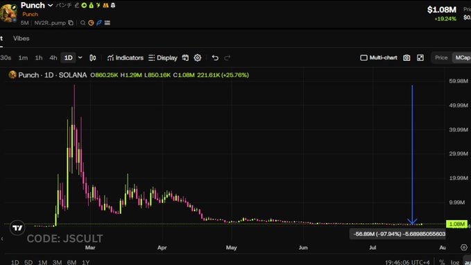 The image shows a 1D candlestick chart for $PUNCH (Punch) on Solana, with a current price of $1.08M and a -97.94% drawdown (annotated with a blue arrow) from its ~$59.98M all-time high reached in February, illustrating the post's point about the rapid pump-and-dump cycle.