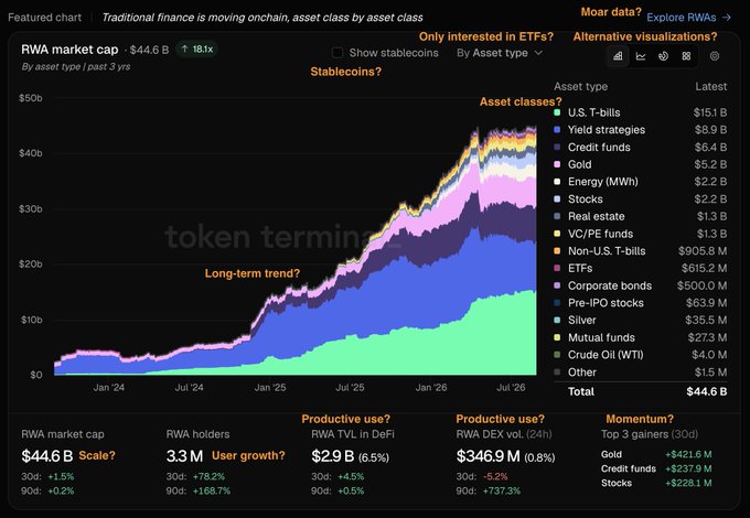A featured chart titled 'Traditional finance is moving onchain, asset class by asset class' displaying RWA market cap at $44.6B with annotated questions like 'Only interested in ETFs?' and 'Long-term trend?'.