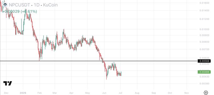 A 1D candlestick chart of NPC/USDT on KuCoin showing a current price of 0.00668 (+6.61%), with price declining from around 0.0140 in early 2026 to current lows.