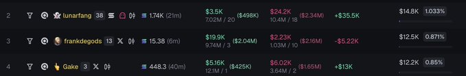 The image shows a crypto portfolio tracker displaying holdings for "lunarfang" (ranked 2), "frankdegods" (ranked 3) with 15.38 SOL, and "Gake" (ranked 4), featuring PnL metrics like +$498K, -$2.04M, and -$1.65M respectively. The post tagging @frankdegods likely references the second user listed, whose wallet shows a notable +498K gain on $702M volume.