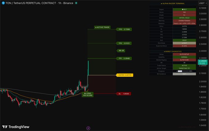This image shows an open computer screen with information about cryptocurrency trading, specifically focusing on the US Perpetual Cryptocurrency Contract (USPCT). The screen displays various data related to bitcoin prices and market fluctuations over a period of time. Additionally, there are a few small icons scattered across the screen. The title "ON THE HOTTEST US PERPETUAL CON contract TP1 TP2 TP3 +19.8% What's interesting is that the Terminal has already generated a fresh TON setup. The market doesn't stop. Neither does the Terminal." This quote refers to the fact that the Terminal has been automatically generating trading signals based on the latest bitcoin prices and forecasts, providing up-to-date information for investors or traders interested in this particular cryptocurrency.