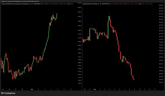 The image shows two candlestick charts from TradingView: the left displays the "Crypto Total Market Cap Excluding Top 10 Dominance" (CRYPTOCAP.TOTAL2) trending upward, while the right shows "Market Cap BTC Dominance" (CRYPTOCAP.BTC.D) trending downward—both dated September 8, 2025. This visually supports the post's claim that altcoins dominance is rising while Bitcoin dominance is falling, typically signaling a potential altcoin season.