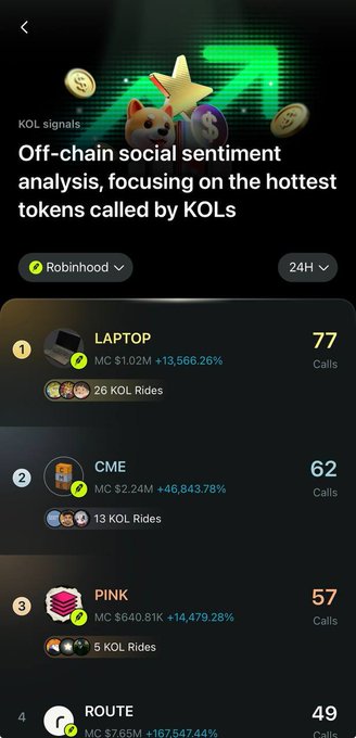 The image shows a KOL signals leaderboard on Robinhood's 24H view, ranking tokenized stocks by call volume and momentum: LAPTOP leads with 77 calls, $1.02M market cap, and a +13,566.26% surge (26 KOL rides), followed by CME (62 calls, +46,843.78%, 13 KOL rides), PINK (57 calls, +14,479.28%, 5 KOL rides), and ROUTE partially visible at #4. It visually reinforces the post's observation that tokenized stocks are fueling meme-driven cycles, with absurd percentage gains and concentrated KOL attention turning public-market narratives into volatile onchain trades.