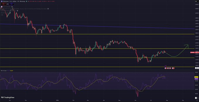 A TradingView Ethereum (ETH/USD) candlestick chart showing price action with various technical indicators and horizontal support/resistance lines on a dark background.