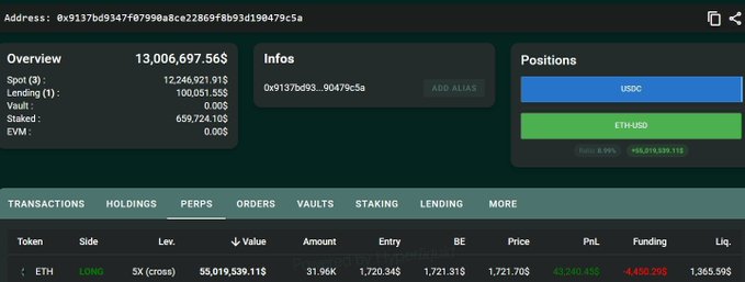 A large open position for Ether exists on the Ethereum exchange. The position has a long size of $55 million, indicating a significant investment by the user or trader. The user's bid price is set at $1,365 per share. They are expecting liquidation value based on the chart they're following. The post also mentions Bitcoin and Ethereum, which could be relevant to this particular trade.