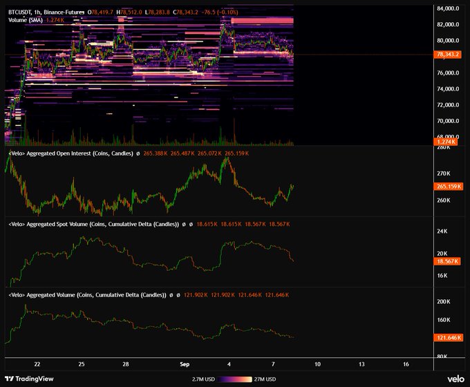 A TradingView chart of BTCUSDT perpetual futures showing price action near $78,283 with three Velo Aggregated indicators: Open Interest rising to 265.159K, declining Spot Volume at 18.567K, and falling Aggregated Volume at 121.646K. The combination of dropping spot volumes alongside rising open interest visually supports the post's claim of impending selling pressure and a potential large liquidation event.