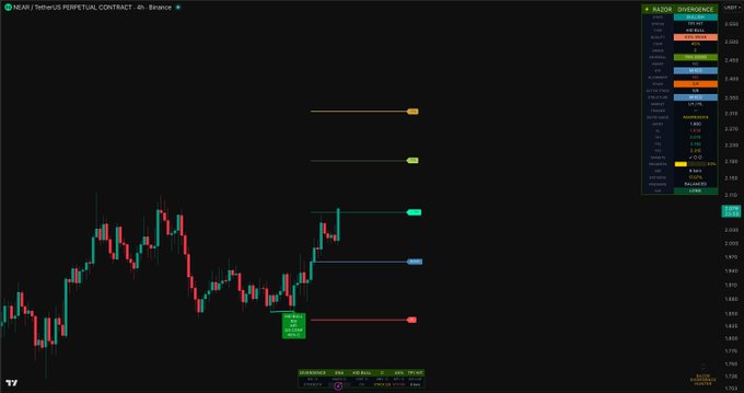 This 4-hour NEAR/TetherUS perpetual contract chart shows a "Hidden Bullish Divergence" that has hit TP1 according to the Razor alpha indicator, with TP2 at 2.192 and TP3 at 2.315 indicated on the chart.