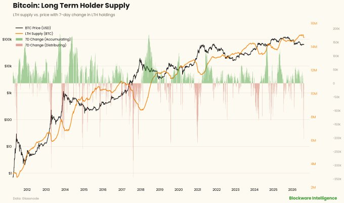 A chart titled 'Bitcoin: Long Term Holder Supply' from Glassnode/Blockware Intelligence displays BTC price alongside LTH supply and 7-day accumulation/distribution changes from 2012 to 2026.