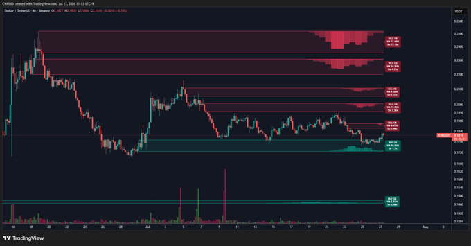 A TradingView candlestick chart of XLM/USD on Binance shows Stellar trading sideways near $0.21, with buy walls (green) supporting the price below and multiple stacked sell walls (red) above at $0.24, $0.26, and $0.27–$0.28 that align with the post's description of XLM rebounding off support while facing resistance overhead.