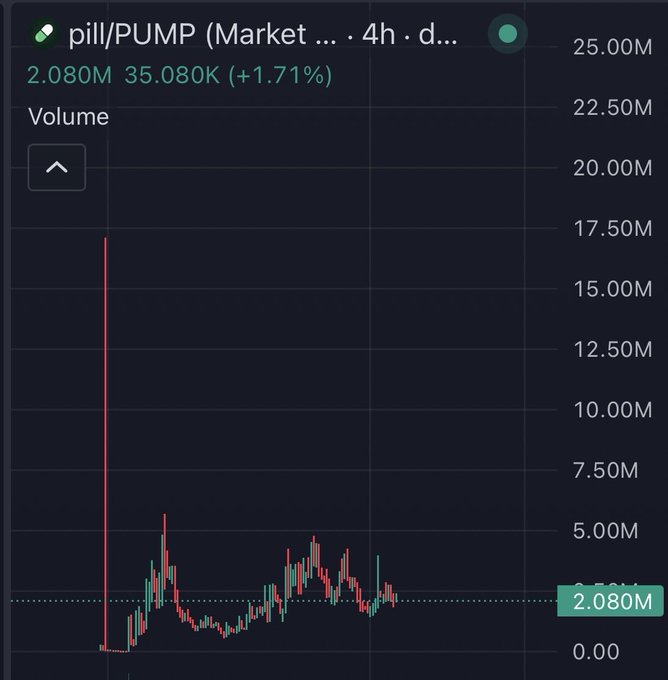 Trading chart for pill/PUMP showing a price of 2.080M, down 35.080K (+1.71%), with a candlestick volume chart and a large volume spike at the beginning.