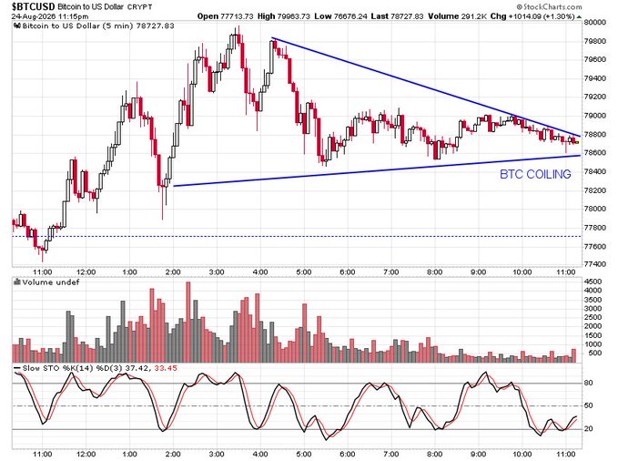 A 5-minute BTC/USD candlestick chart from StockCharts.com shows Bitcoin consolidating in a tightening symmetrical triangle pattern between ~$78,600 and $79,000, with the caption "BTC COILING" highlighting the narrowing price action ahead of a potential breakout. The Stochastic oscillator at the bottom (37.42/33.45) is in neutral territory, supporting the coiled/sideways consolidation theme referenced in the post.