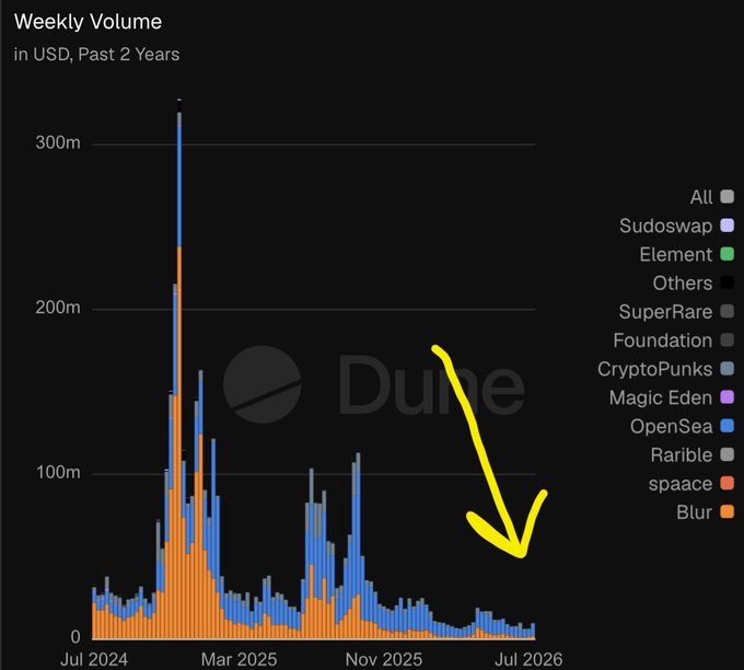 A bar chart titled 'Weekly Volume' showing NFT marketplace trading volume in USD over the past 2 years, with a yellow arrow pointing to the recent decline and a Dune watermark.