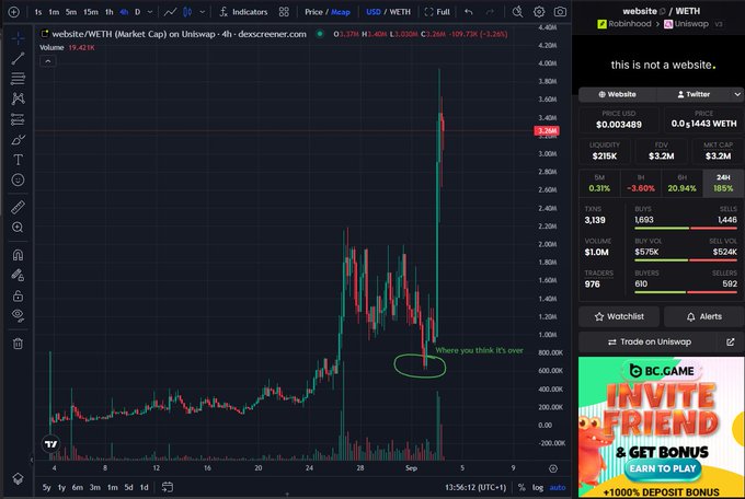 A 4-hour candlestick chart on DexScreener shows the $WEETH token on Uniswap pairing, displaying a dramatic bullish candle spiking from ~700K to ~3.26M (a +267.86% FDV gain) after a sharp dip circled and labeled "Where you think it's over," supporting the post's claim of a rapid price surge and continued growth potential despite a brief pullback.