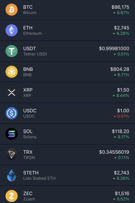 A cryptocurrency price list shows Bitcoin (BTC) at $86,175 (+6.87%), Ethereum (ETH) at $2,745 (+6.28%), BNB at $804.28 (+6.71%), XRP at $1.50 (+8.44%), Solana (SOL) at $118.20 (+9.17%), and other coins with their percentage changes.