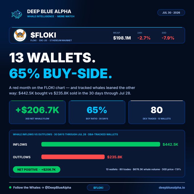 A Deep Blue Alpha 'Whale Intelligence' report for $FLOKI dated Jul 30, 2026, highlighting '13 WALLETS. 65% BUY-SIDE' with $442.5K inflows vs $235.8K outflows.
