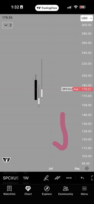 The image shows a phone screen displaying a stock chart with a pink line indicating the price of SPCEKU, which stands for Space X. The chart has a red dot at the top right corner representing the current value of SPCEKU. The text on the screen reads "space x current floats worth 125 billion~ think there’s a chance to see it tank this month and have a godly 6m candle". This suggests that the stock price might be low, and the user may want to sell their shares before the price drops further.