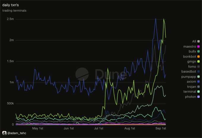 A Dune Analytics line chart titled 'daily txn's - trading terminals' tracks activity across platforms like maestro, bullx, bonkbot, gmgn, fomo, basedbot, pumpapp, axiom, trojan, terminal, and photon from May to September, showing significant spikes in summer.