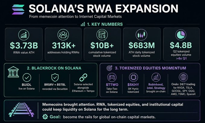 The image is an infographic titled "SOLANA'S RWA EXPANSION: From memecoin attention to Internet Capital Markets," highlighting key metrics including $3.73B RWA value ATH, 313K+ addresses holding RWAs, $10B+ cumulative tokenized stock volume, $683M ATH daily tokenized stock volume, and $4.8B Q2 tokenized equities volume (more than 4x Q1).

It also features BlackRock's presence on Solana through BUIDL and BRSRV (recorded via Securitize), alongside tokenized equities momentum from $TTWO (Take-Two), $SK Hynix via Robinhood, Intel Strategy, and 24/7 trading for stocks like NVDA, TSLA, GOOGL, SPY, QQQ, AMD, TSMC, and Spacex—with the stated goal of becoming "the rails for global on-chain capital markets."