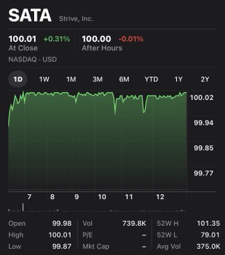 A stock chart for SATA (Strive, Inc.) traded on NASDAQ showing a closing price of $100.01 (+0.31%) with after-hours at $100.00 (-0.01%), displaying minimal price movement throughout the trading day with a volume of 739.8K shares. The image relates to the post by confirming SATA's closing price of $100.01, though the post's stated volume of $73.4M significantly exceeds the ~$73.9M market cap shown, while the chart visualizes the stock's relatively flat intraday performance.