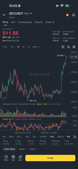 The image shows a price chart for Bitcoin, indicating that it has experienced significant growth over time. This is evident as the value of Bitcoins has reached $500 after a 20% increase from its initial worth of $41. ZecuDT had been sold at $400, resulting in a profit of $200 due to the increased market value of the cryptocurrency. The post appears to be promoting buying Bitcoin at this time for maximum returns.