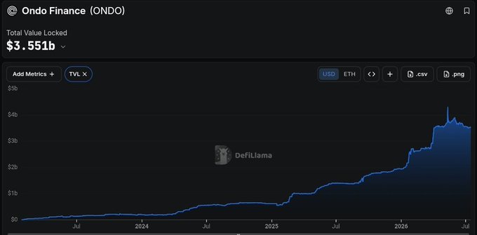 A DefiLlama chart showing Ondo Finance (ONDO) Total Value Locked growing to $3.551b, with a steady upward trajectory from near $0 in mid-2023 to over $3.5 billion by mid-2026, visually supporting the post's claim that "real adoption" is reflected in rising TVL.