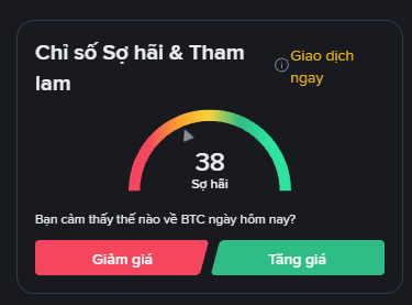 A Vietnamese cryptocurrency fear and greed index widget titled 'Chỉ số Sợ hãi & Tham lam' displaying a score of 38 'Sợ hãi' (Fear), with buttons labeled 'Giảm giá' (Decrease) and 'Tăng giá' (Increase).