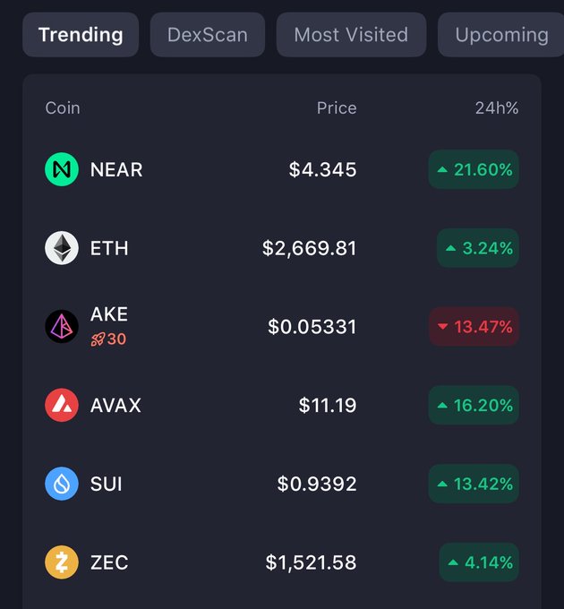 A cryptocurrency price tracker interface showing trending coins including NEAR ($4.345, +21.60%), ETH ($2,669.81, +3.24%), AKE ($0.05331, -13.47%), AVAX ($11.19, +16.20%), SUI ($0.9392, +13.42%), and ZEC ($1,521.58, +4.14%).