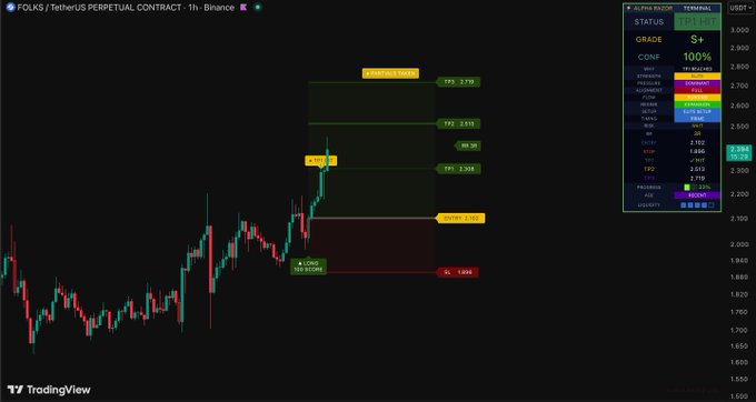 The text at the top of the image reads "FOLKS TP1 Hit", which is the main focus of the image. The surrounding content appears to be unrelated, with the main feature being a screenshot of a computer monitor displaying stock market data for Bitcoin and another cryptocurrency called Ethereum (ETH).