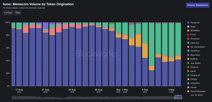 A Blockworks stacked bar chart titled 'fomo: Memecoin Volume by Token Origination' showing the percentage breakdown of memecoin launches across various platforms from August 17 to September 9, 2025, with Pump.fun dominating initially before share diversifying.