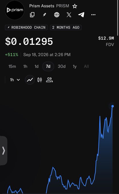 A cryptocurrency tracker screenshot showing the 'Prism Assets PRISM' token on the Robinhood Chain, with a current price of $0.01295 (+511%) and a 7-day chart showing a strong upward price trend.