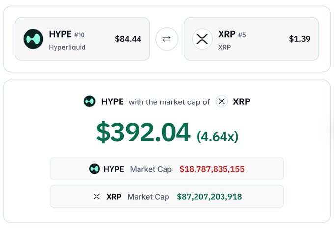 A cryptocurrency comparison widget showing HYPE (Hyperliquid) at $84.44 with a market cap of $18,787,835,155 and XRP at $1.39 with a market cap of $87,207,203,918, indicating HYPE would need to reach $392.04 (4.64x) to match XRP's market cap.