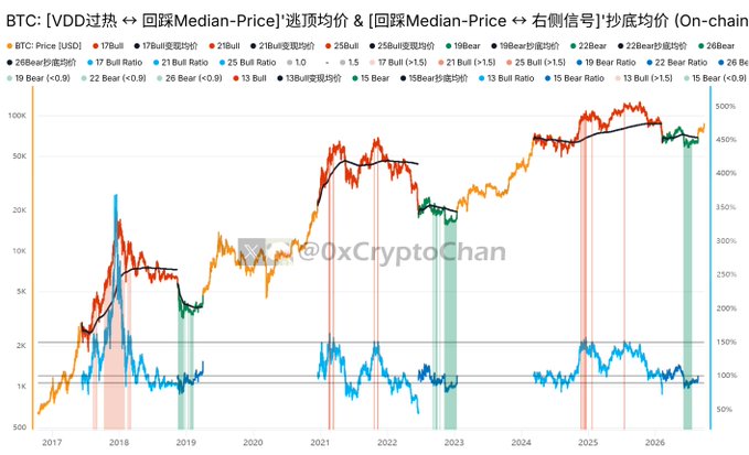 The chart displays Bitcoin's (BTC) price history from 2017 projected to 2026, overlaid with custom "Backtest Median-Price" signals that mark market tops in red ("overheating" zones near peaks) and market bottoms with right-side buy signals in green zones, along with various Bull/Bear ratio indicators. The chart supports the post's claim that the self-developed Median-Price model has "stood the test of time" by consistently identifying historical cycle peaks (2021, 2025) and bottoms (2018, 2022) across multiple Bitcoin market cycles.