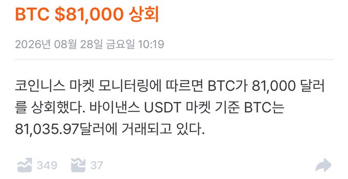 A Korean news screenshot dated August 28, 2026 reports "BTC $81,000 상회" (BTC exceeds $81,000), with the article stating BTC surpassed 81,000 dollars and trades at 81,035.97 USDT on Binance, supporting the post's optimistic claim that Bitcoin is taking off in an uptrend.