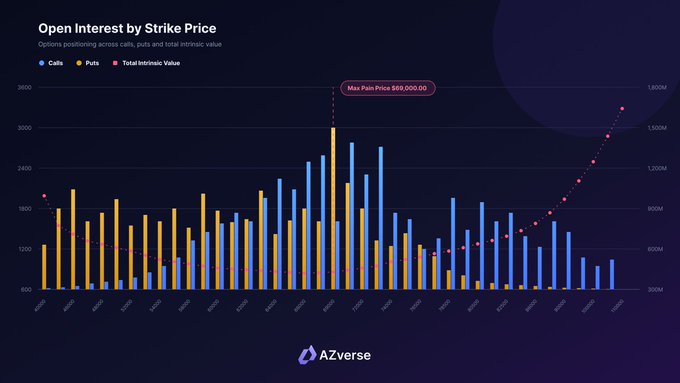 A financial chart titled 'Open Interest by Strike Price' showing options positioning data with calls in blue, puts in yellow, and a 'Max Pain Price $69,000.00' label, branded by AZverse.