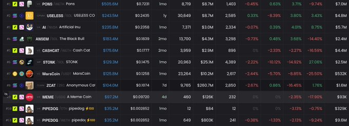 A memecoin price tracker displaying tokens like $PONS ($505.6M), $USELESS ($243.5M), $AI ($235.8M), $ANSEM ($183.4M), $CASHCAT ($175.6M), and $STONK ($129.3M), illustrating the post's shock at hundreds of millions being poured into memecoins. The accompanying text emphasizes how these "trenches" are dominated by massive market caps on seemingly absurd tickers.