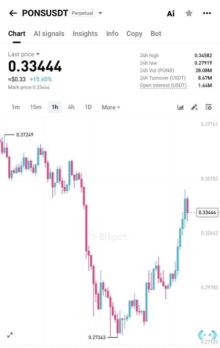 Bitget perpetual futures chart for $PONSUSDT showing a recent price recovery to 0.33444 (+15.60%), after bottoming at 0.27343 — visually confirming the "$pons bottomed" post as the token rebounds from its low.