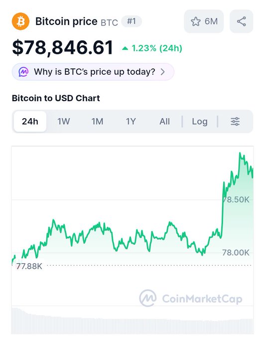 A CoinMarketCap screenshot showing the Bitcoin (BTC) price at $78,846.61, up 1.23% in 24 hours, with a line chart displaying price movements between $77.88K and $78.50K.