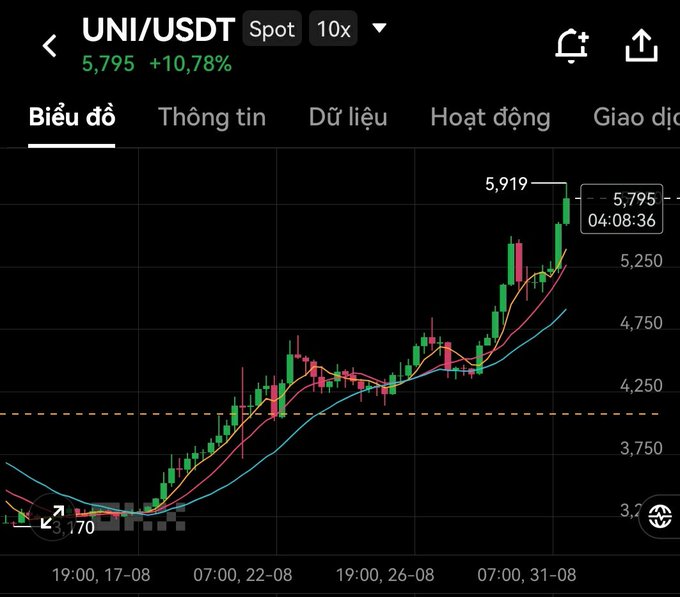 A cryptocurrency chart for UNI/USDT spot trading pair showing a significant uptrend, reaching 5,795 with a +10.78% increase.