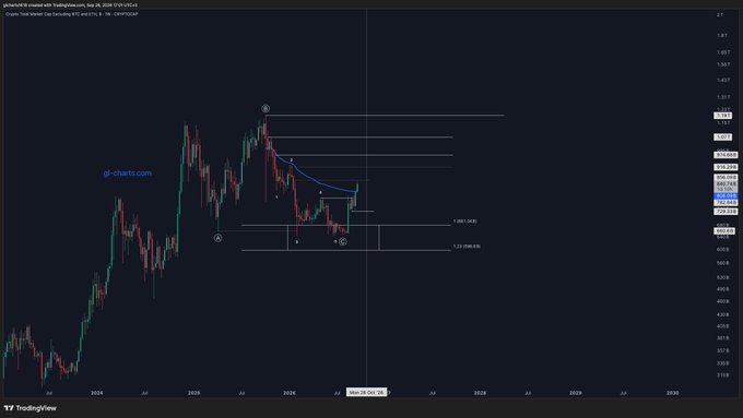 A TradingView candlestick chart from gd-charts.com showing a price downtrend with Fibonacci retracement levels and labels '2' and '3'.