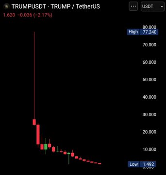 The image shows a financial chart with red lines representing the stock price of TrumpCoin, which has decreased by 97.9%. The text in the image says "If you invested $10,000 in TrumpCoin on launch day, you'd have just $210 left today." This implies that someone who invested in the coin on its initial launch day would be left with only $2100 after the decline.