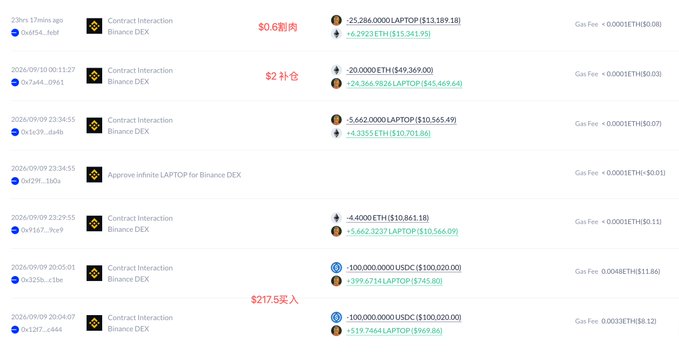 The image displays a transaction history showing a series of Binance DEX contract interactions involving LAPTOP, ETH, and USDC, with red Chinese annotations marking a "$0.6" panic sell, a "$2" supplement (top-up), and a "$217.5" initial buy-in, visually corroborating the post's narrative of a trader who bought $LAPTOP at $217.5, lost approximately $234K (-94%), and panic-sold at $0.6.